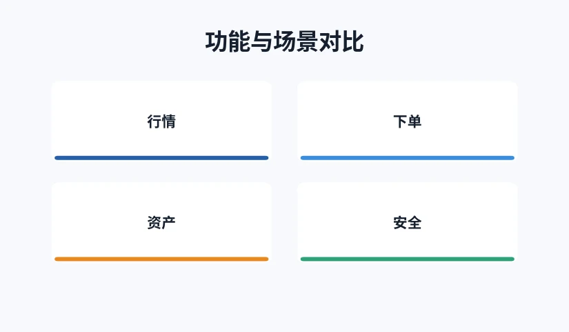 行情、下单、资产、安全四类功能在两端的能力分布图